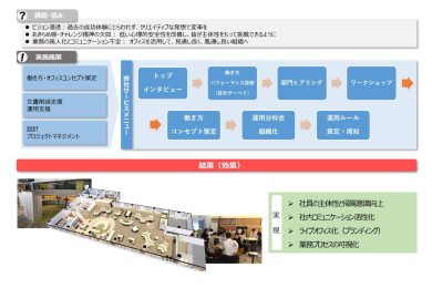 不動産会社様<br>ワーカーズデザインオフィス×オフィス改修