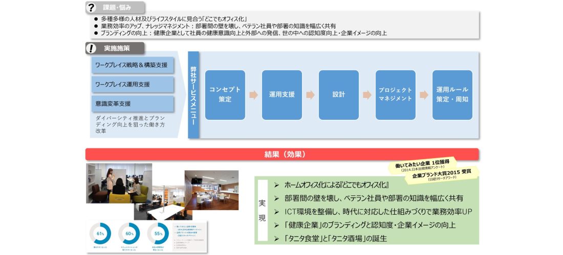 株式会社タニタ様<br>ホームオフィス化×ダイバーシティ